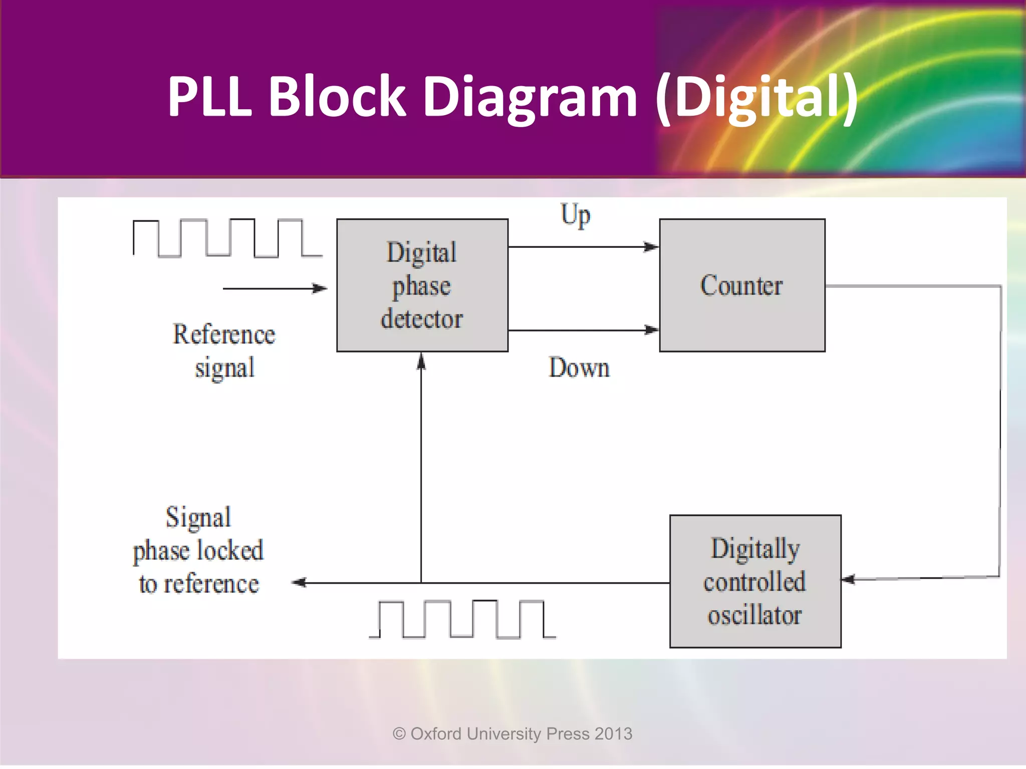 PLL Block Diagram (Digital)
© Oxford University Press 2013
 
