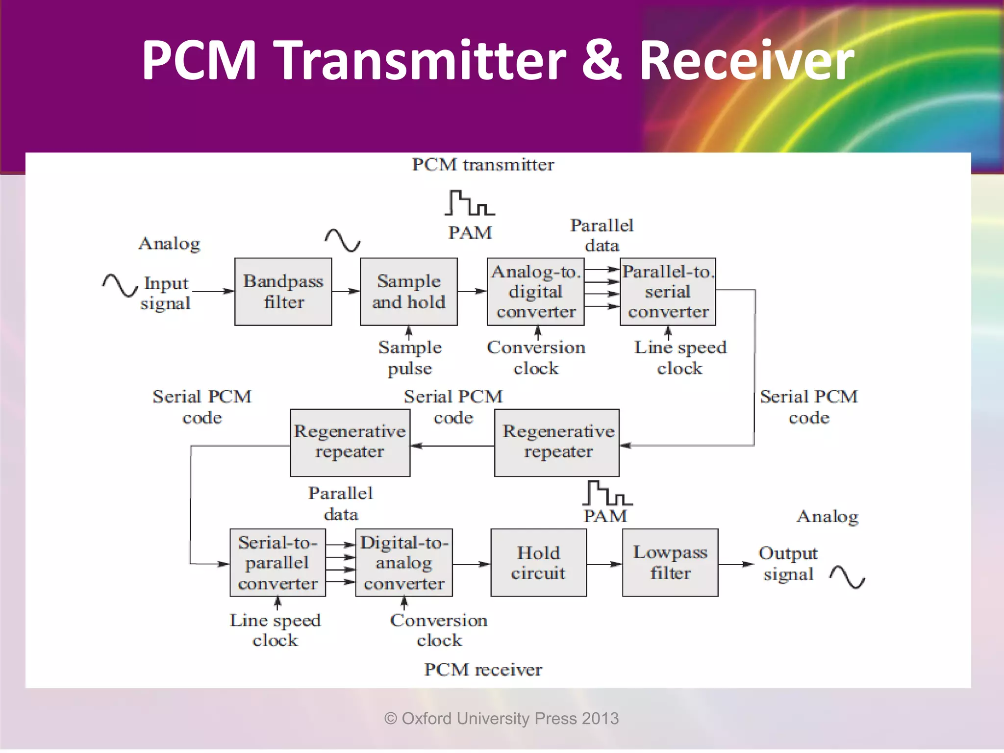 PCM Transmitter & Receiver
© Oxford University Press 2013
 