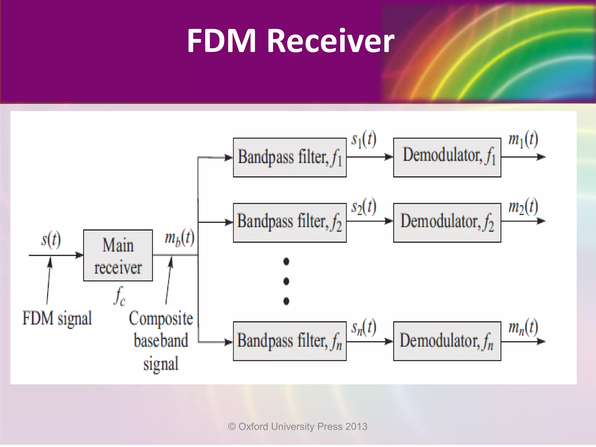 FDM Receiver
© Oxford University Press 2013
 
