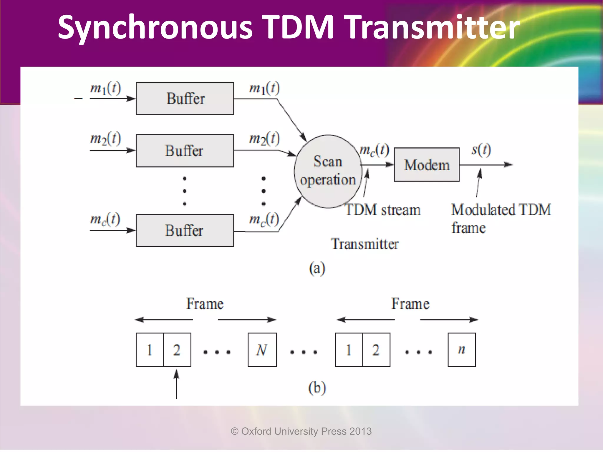 Synchronous TDM Transmitter
© Oxford University Press 2013
 