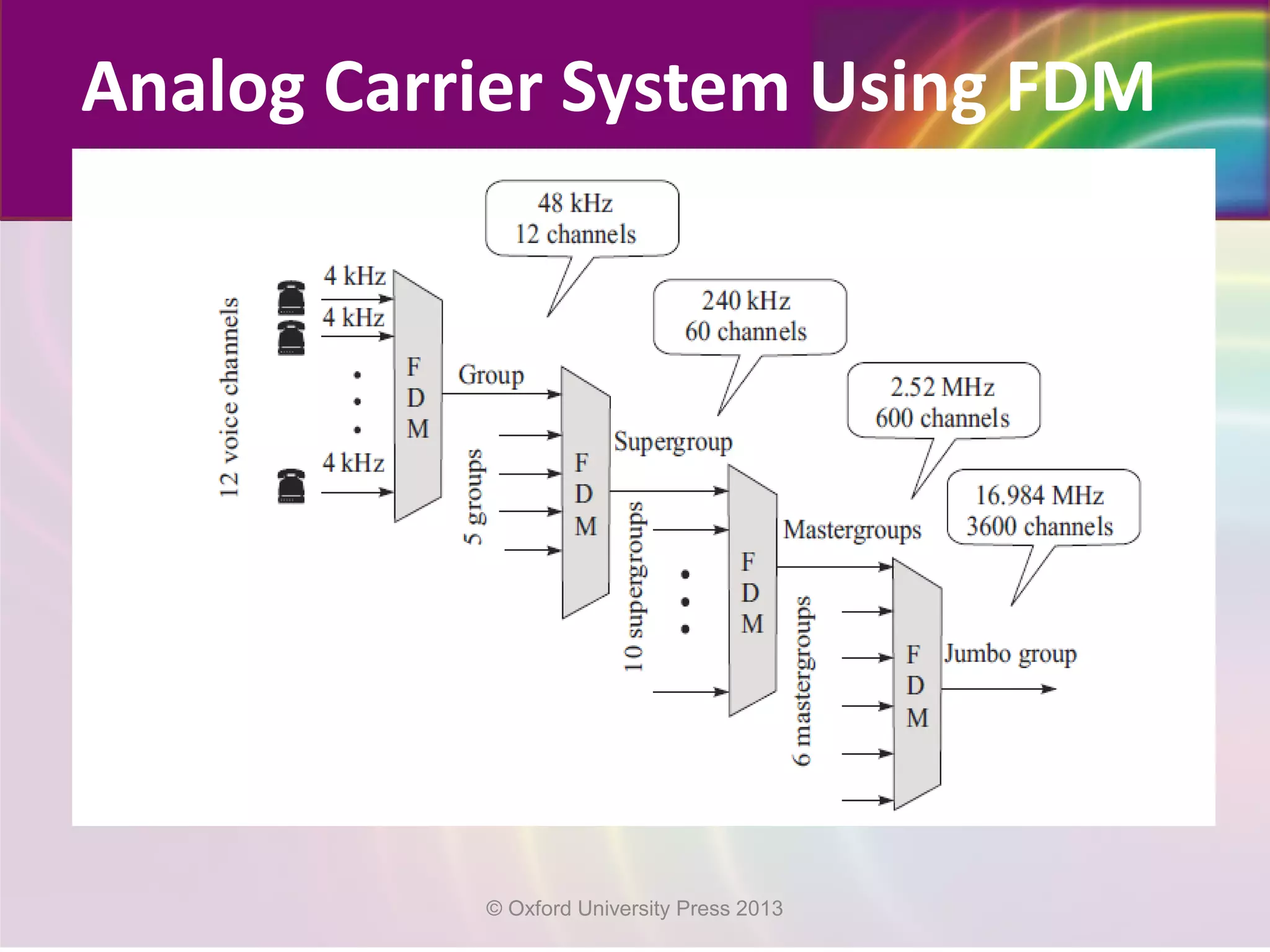 Analog Carrier System Using FDM
© Oxford University Press 2013
 