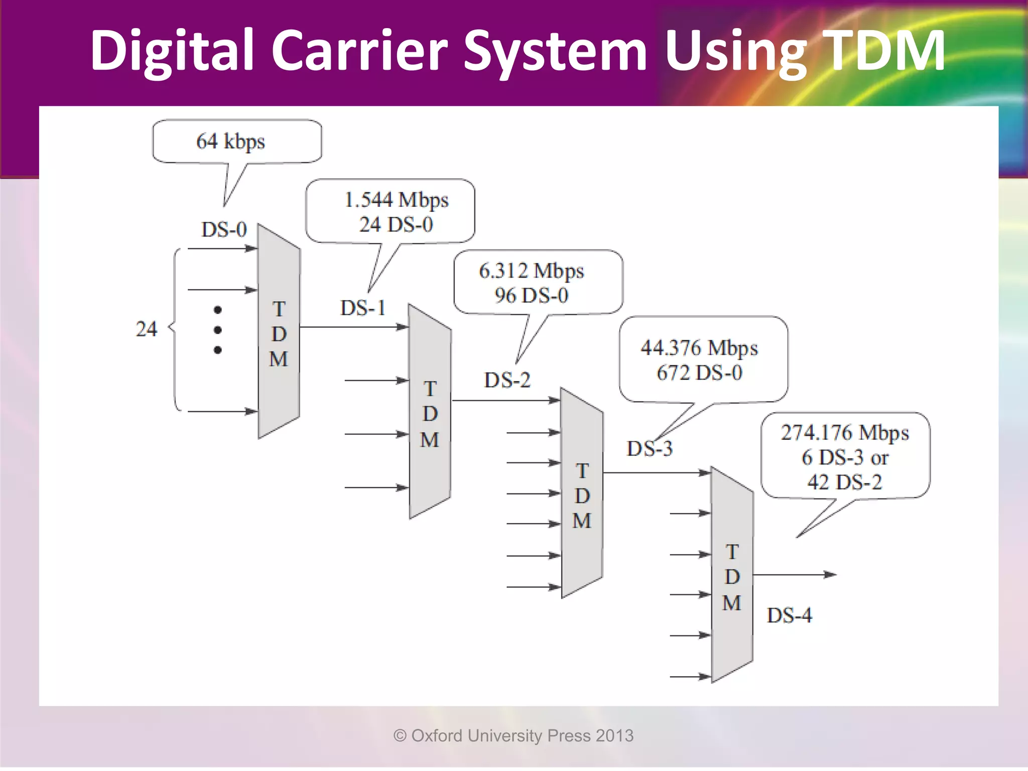 Digital Carrier System Using TDM
© Oxford University Press 2013
 
