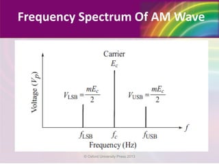 Frequency Spectrum Of AM Wave
© Oxford University Press 2013
 