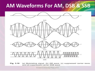 AM Waveforms For AM, DSB & SSB
© Oxford University Press 2013
 