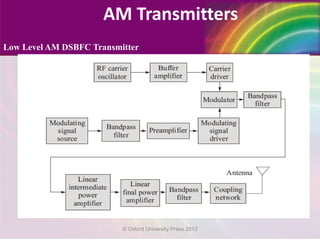 AM Transmitters
Low Level AM DSBFC Transmitter
© Oxford University Press 2013
 
