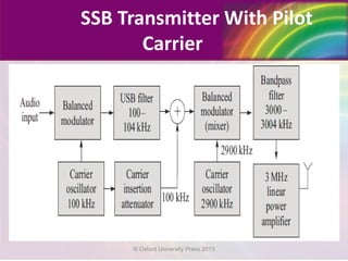 SSB Transmitter With Pilot
Carrier
© Oxford University Press 2013
 