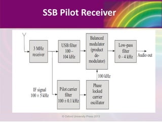 SSB Pilot Receiver
© Oxford University Press 2013
 