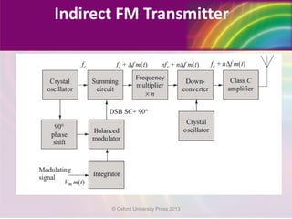Indirect FM Transmitter
© Oxford University Press 2013
 