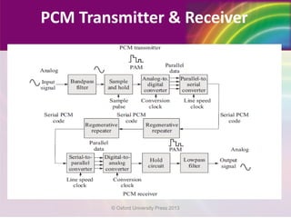 PCM Transmitter & Receiver
© Oxford University Press 2013
 