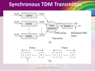 Synchronous TDM Transmitter
© Oxford University Press 2013
 