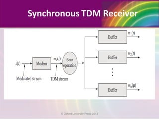 Synchronous TDM Receiver
© Oxford University Press 2013
 