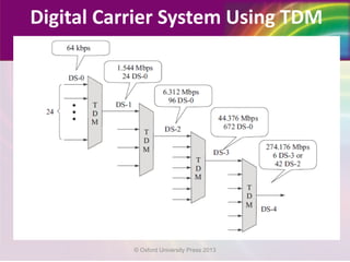 Digital Carrier System Using TDM
© Oxford University Press 2013
 
