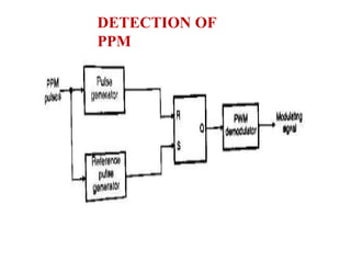 DETECTION OF
PPM
 