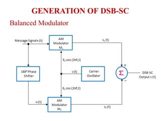GENERATION OF DSB-SC
Balanced Modulator
 