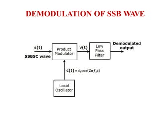 DEMODULATION OF SSB WAVE
 
