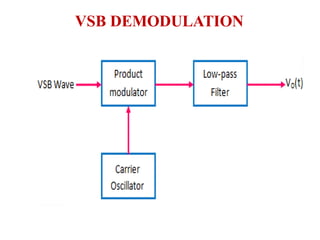 VSB DEMODULATION
 