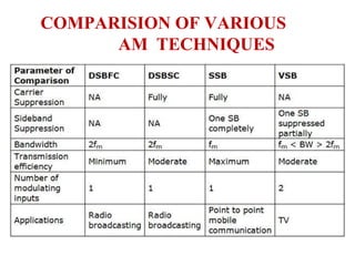 COMPARISION OF VARIOUS
AM TECHNIQUES
 