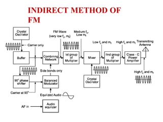 INDIRECT METHOD OF
FM
 