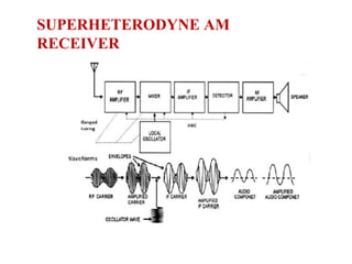 SUPERHETERODYNE AM
RECEIVER
 