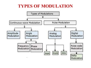 TYPES OF MODULATION
 