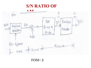 S/N RATIO OF
AM
FOM= 2
 