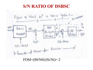 S/N RATIO OF DSBSC
FOM=(S0/N0)/(Si/Ni)= 2
 