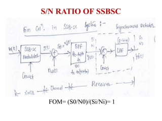 S/N RATIO OF SSBSC
FOM= (S0/N0)/(Si/Ni)= 1
 