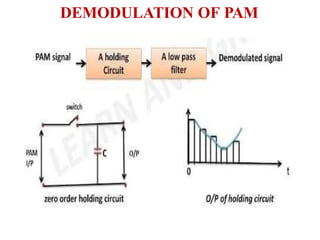 DEMODULATION OF PAM
 