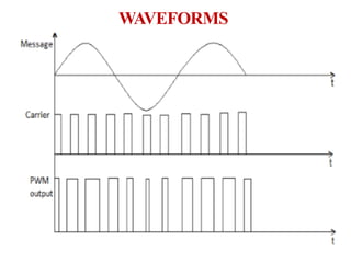 WAVEFORMS
 