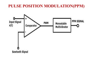 PULSE POSITION MODULATION(PPM)
 