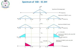 Spectrum of SSB – SC AM
100
 