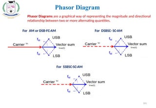 101
Phasor Diagram
Phasor Diagrams are a graphical way of representing the magnitude and directional
relationship between two or more alternating quantities.
For AM or DSB-FC-AM For DSBSC- SC-AM
For SSBSC-SC-AM
 