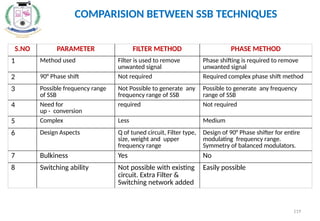 119
S.NO PARAMETER FILTER METHOD PHASE METHOD
1 Method used Filter is used to remove
unwanted signal
Phase shifting is required to remove
unwanted signal
2 90° Phase shift Not required Required complex phase shift method
3 Possible frequency range
of SSB
Not Possible to generate any
frequency range of SSB
Possible to generate any frequency
range of SSB
4 Need for
up - conversion
required Not required
5 Complex Less Medium
6 Design Aspects Q of tuned circuit, Filter type,
size, weight and upper
frequency range
Design of 90° Phase shifter for entire
modulating frequency range.
Symmetry of balanced modulators.
7 Bulkiness Yes No
8 Switching ability Not possible with existing
circuit. Extra Filter &
Switching network added
Easily possible
COMPARISION BETWEEN SSB TECHNIQUES
 