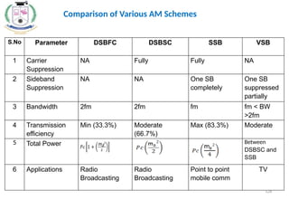 Comparison of Various AM Schemes
S.No Parameter DSBFC DSBSC SSB VSB
1 Carrier
Suppression
NA Fully Fully NA
2 Sideband
Suppression
NA NA One SB
completely
One SB
suppressed
partially
3 Bandwidth 2fm 2fm fm fm < BW
>2fm
4 Transmission
efficiency
Min (33.3%) Moderate
(66.7%)
Max (83.3%) Moderate
5 Total Power Between
DSBSC and
SSB
6 Applications Radio
Broadcasting
Radio
Broadcasting
Point to point
mobile comm
TV
126
 