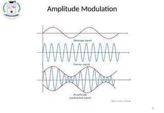 20
Amplitude Modulation
 
