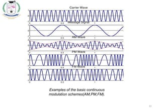 23
Examples of the basic continuous
modulation schemes(AM,PM,FM).
 