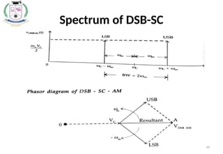 49
Spectrum of DSB-SC
 