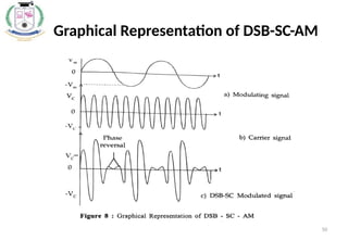 50
Graphical Representation of DSB-SC-AM
 
