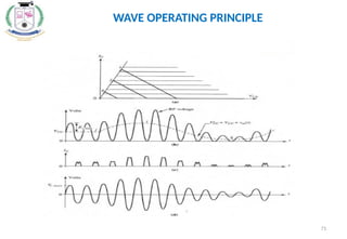 71
WAVE OPERATING PRINCIPLE
 