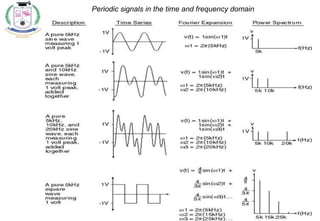 8
Periodic signals in the time and frequency domain
 