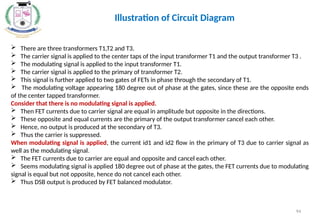 94
 There are three transformers T1,T2 and T3.
 The carrier signal is applied to the center taps of the input transformer T1 and the output transformer T3 .
 The modulating signal is applied to the input transformer T1.
 The carrier signal is applied to the primary of transformer T2.
 This signal is further applied to two gates of FETs in phase through the secondary of T1.
 The modulating voltage appearing 180 degree out of phase at the gates, since these are the opposite ends
of the center tapped transformer.
Consider that there is no modulating signal is applied.
 Then FET currents due to carrier signal are equal in amplitude but opposite in the directions.
 These opposite and equal currents are the primary of the output transformer cancel each other.
 Hence, no output is produced at the secondary of T3.
 Thus the carrier is suppressed.
When modulating signal is applied, the current id1 and id2 flow in the primary of T3 due to carrier signal as
well as the modulating signal.
 The FET currents due to carrier are equal and opposite and cancel each other.
 Seems modulating signal is applied 180 degree out of phase at the gates, the FET currents due to modulating
signal is equal but not opposite, hence do not cancel each other.
 Thus DSB output is produced by FET balanced modulator.
Illustration of Circuit Diagram
 