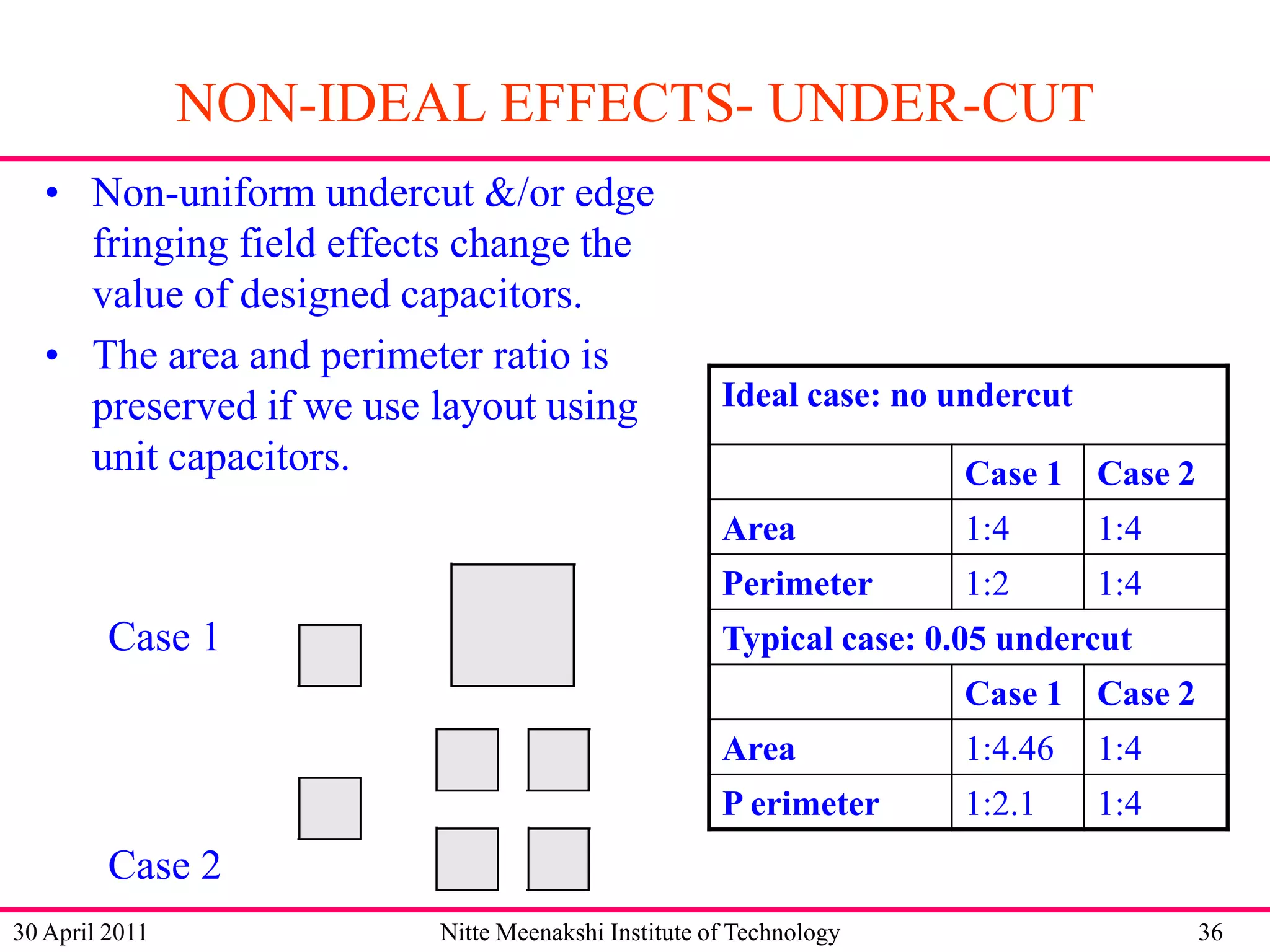 NON-IDEAL EFFECTS- UNDER-CUT
• Non-uniform undercut &/or edge
fringing field effects change the
value of designed capacitors.
• The area and perimeter ratio is
preserved if we use layout using
unit capacitors.

Ideal case: no undercut
Case 1 Case 2
Area

1:4

Perimeter

Case 1

1:4
1:2

1:4

Typical case: 0.05 undercut
Case 1 Case 2
Area

1:4.46

1:4

P erimeter

1:2.1

1:4

Case 2
30 April 2011

Nitte Meenakshi Institute of Technology

36

 
