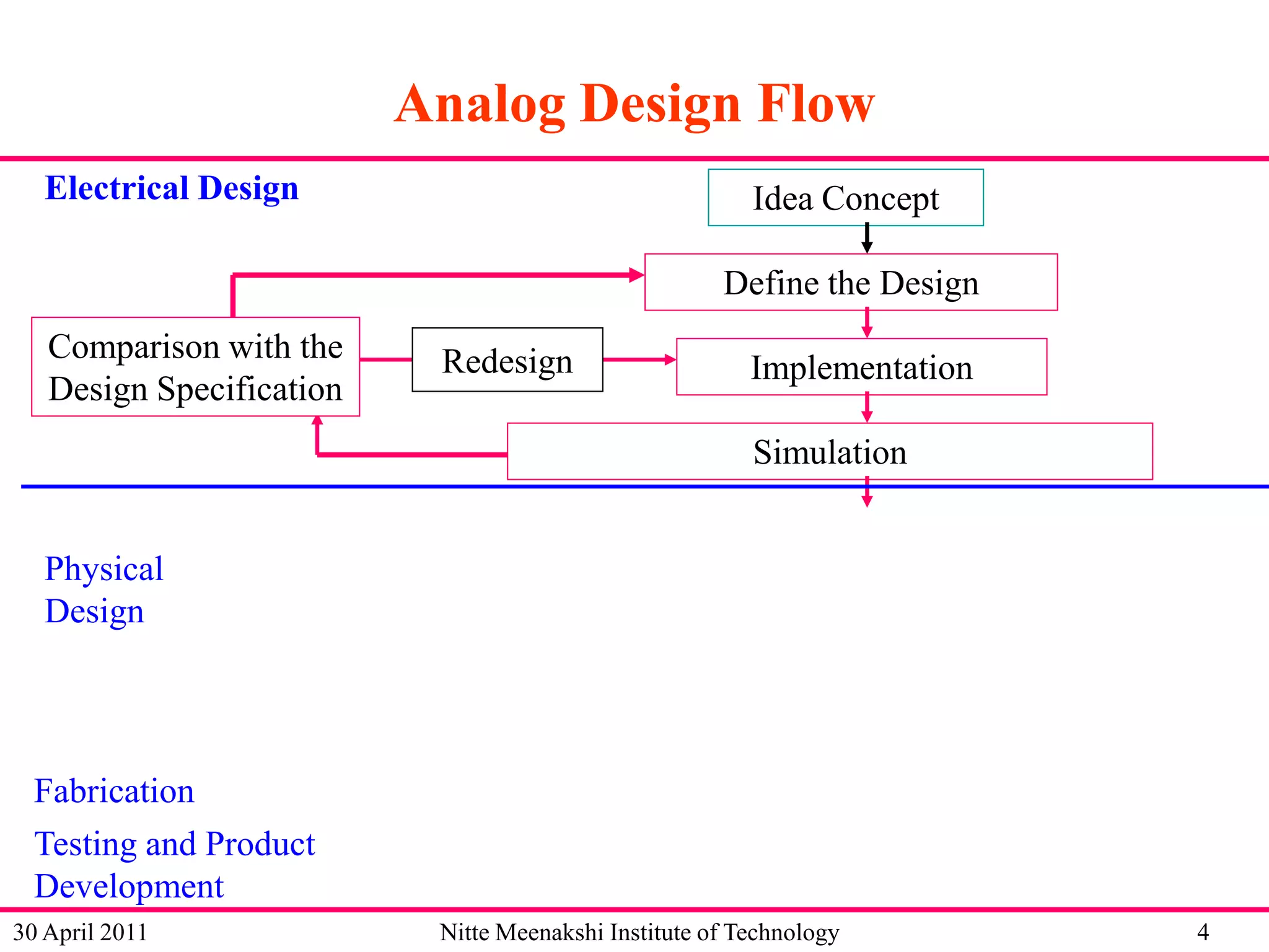 Analog Design Flow
Electrical Design

Idea Concept
Define the Design

Comparison with the
Design Specification

Redesign

Implementation
Simulation

Physical
Design

Fabrication
Testing and Product
Development
30 April 2011

Nitte Meenakshi Institute of Technology

4

 