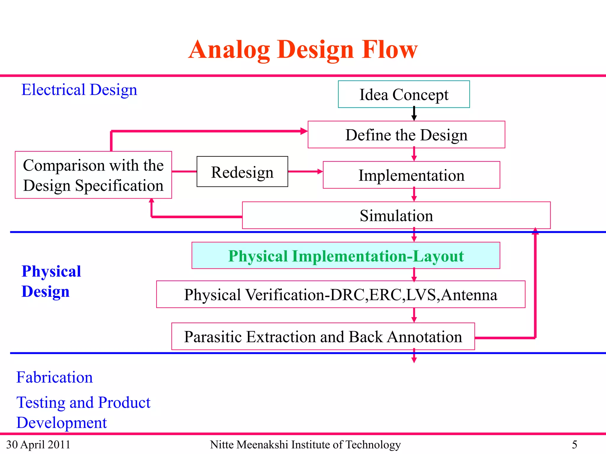 Analog Design Flow
Electrical Design

Idea Concept
Define the Design

Comparison with the
Design Specification

Redesign

Implementation
Simulation

Physical
Design

Physical Implementation-Layout
Physical Verification-DRC,ERC,LVS,Antenna
Parasitic Extraction and Back Annotation

Fabrication
Testing and Product
Development
30 April 2011

Nitte Meenakshi Institute of Technology

5

 