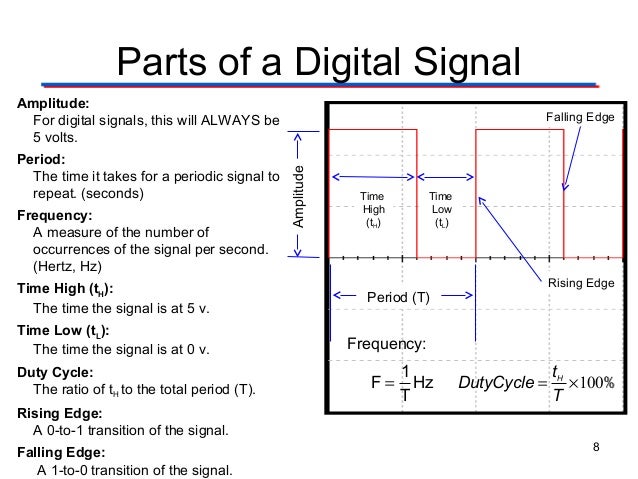 Analog To Digital Signals 66