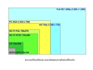 ตารางเปรียบเทียบความละเอียดของภาพในช่วงที่ต่างกัน 
 