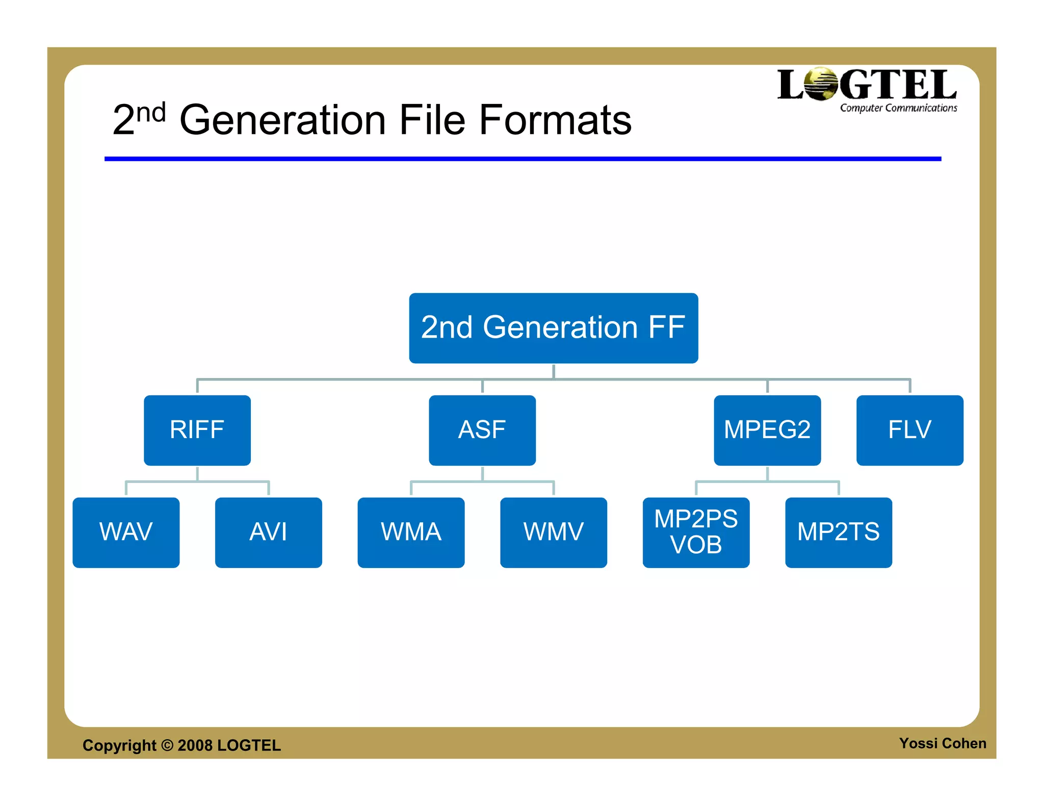 2nd Generation File Formats



                           2nd Generation FF


          RIFF                  ASF             MPEG2       FLV


                                            MP2PS
 WAV               AVI    WMA         WMV           MP2TS
                                             VOB




Copyright © 2008 LOGTEL                                     Yossi Cohen
 