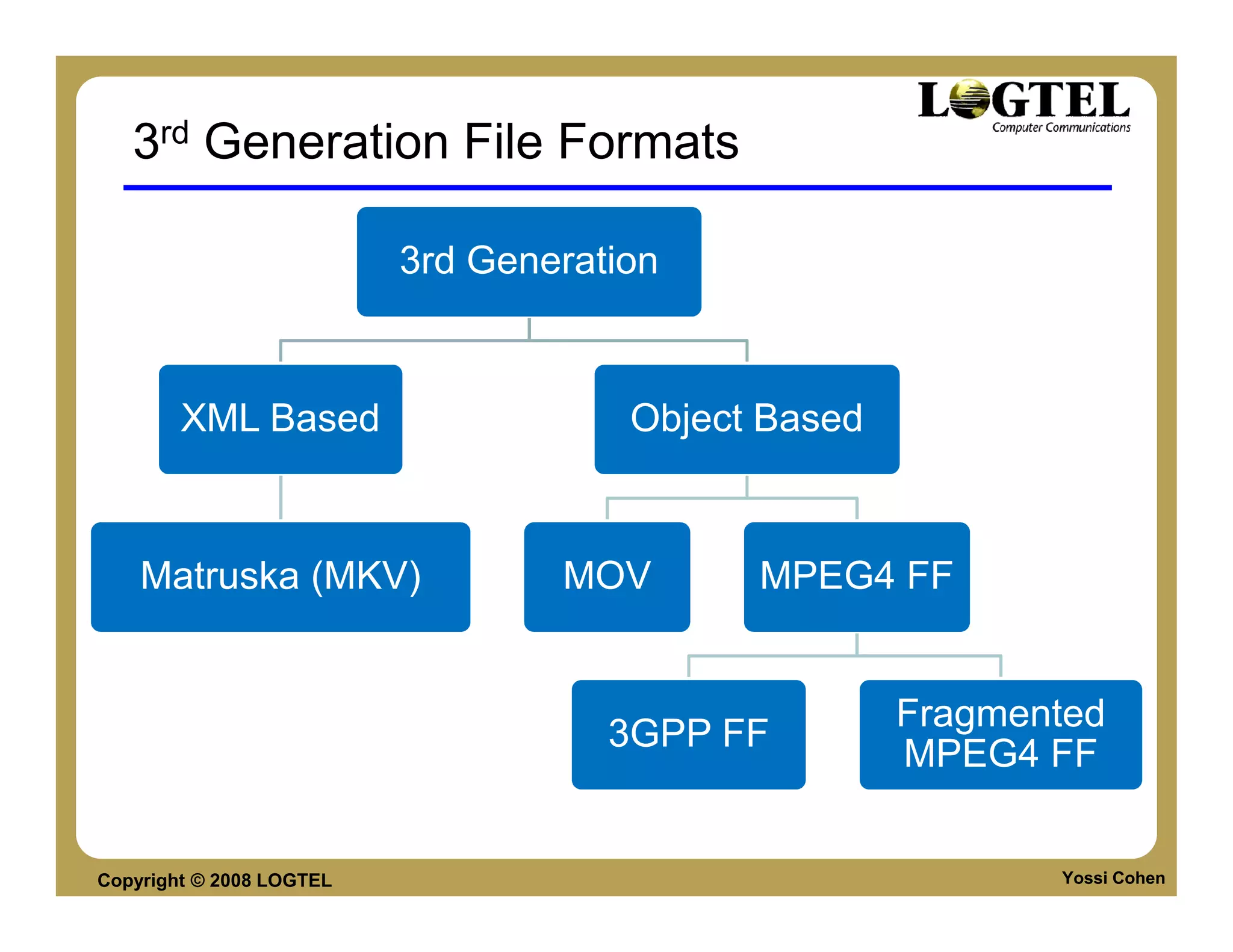 3rd Generation File Formats

                          3rd Generation



        XML Based                     Object Based



    Matruska (MKV)                MOV       MPEG4 FF


                                                     Fragmented
                                     3GPP FF
                                                     MPEG4 FF


Copyright © 2008 LOGTEL                                     Yossi Cohen
 