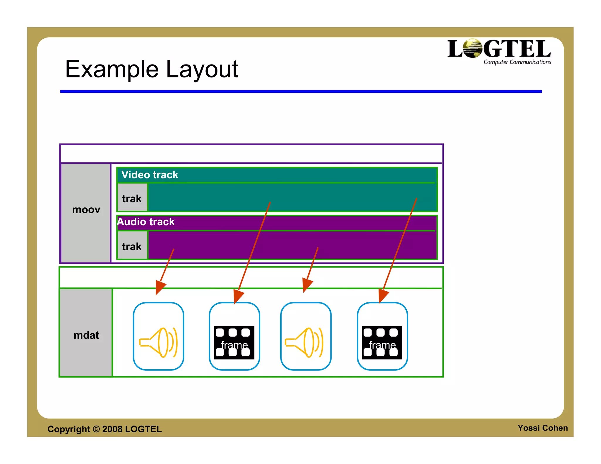 Example Layout


    Movie (meta-data)
              Video track

               trak
    moov
             Audio track

               trak


    Media Data


                      sample   sample   sample   sample
     mdat
                               frame             frame




Copyright © 2008 LOGTEL                                   Yossi Cohen
 