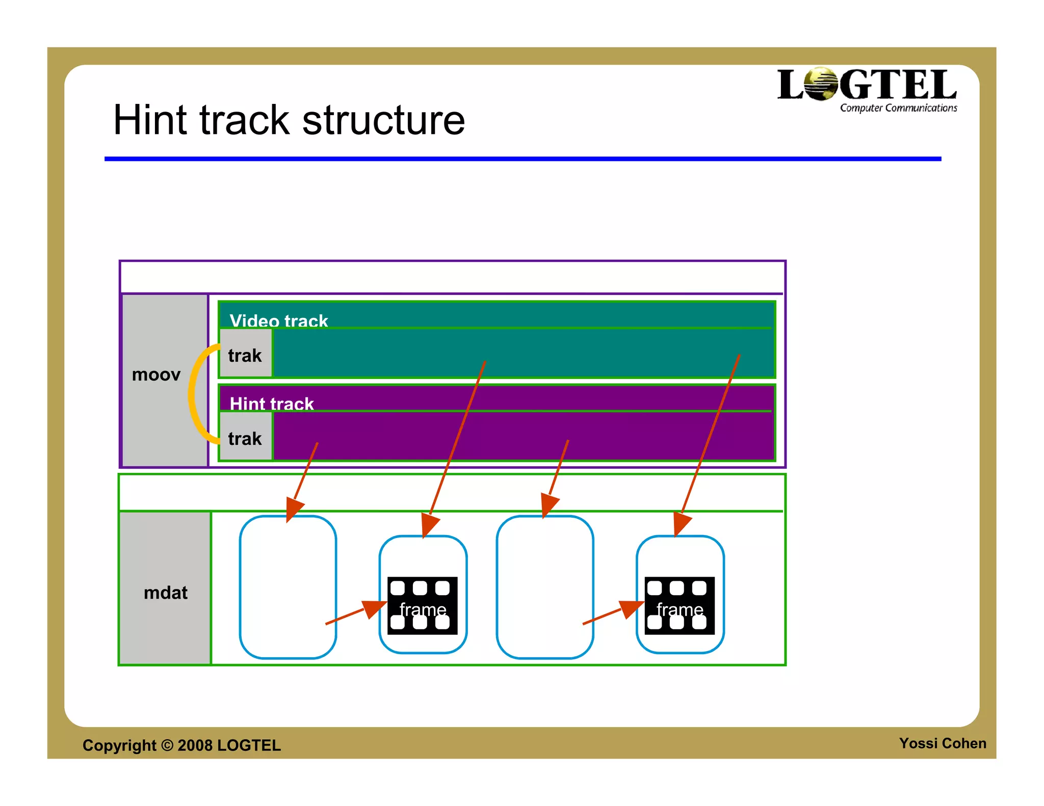 Hint track structure


      Movie (meta-data)

                 Video track
                trak
     moov
                 Hint track
                trak


      Sample Data

                       sample            sample
                        hint    sample    hint     sample
       mdat         header               header
                                frame              frame
                    pointer              pointer




Copyright © 2008 LOGTEL                                     Yossi Cohen
 